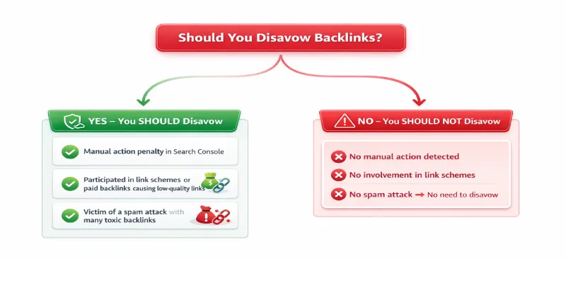 Flowchart illustrating the appropriate circumstances for disavowing backlinks and when it is not recommended.
