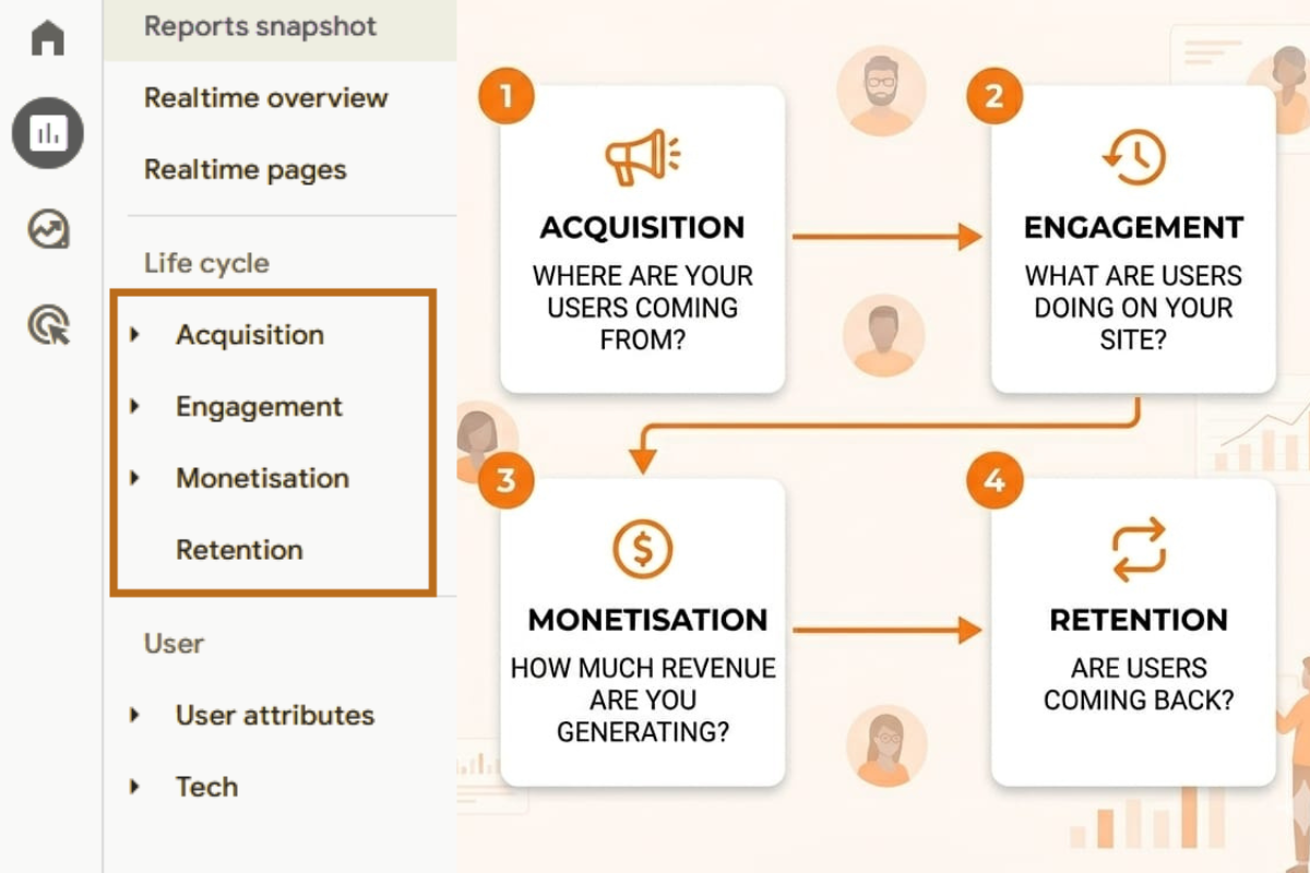 GA4 dashboard showing acquisition, engagement, monetization, and retention reports