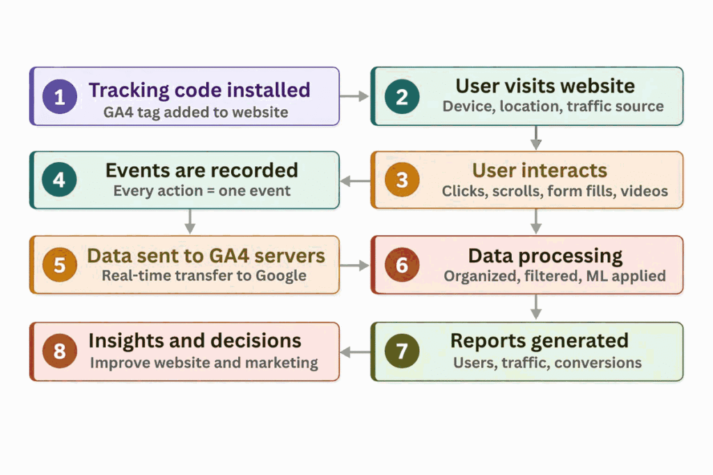 How GA4 works step by step from tracking code to reports and insights