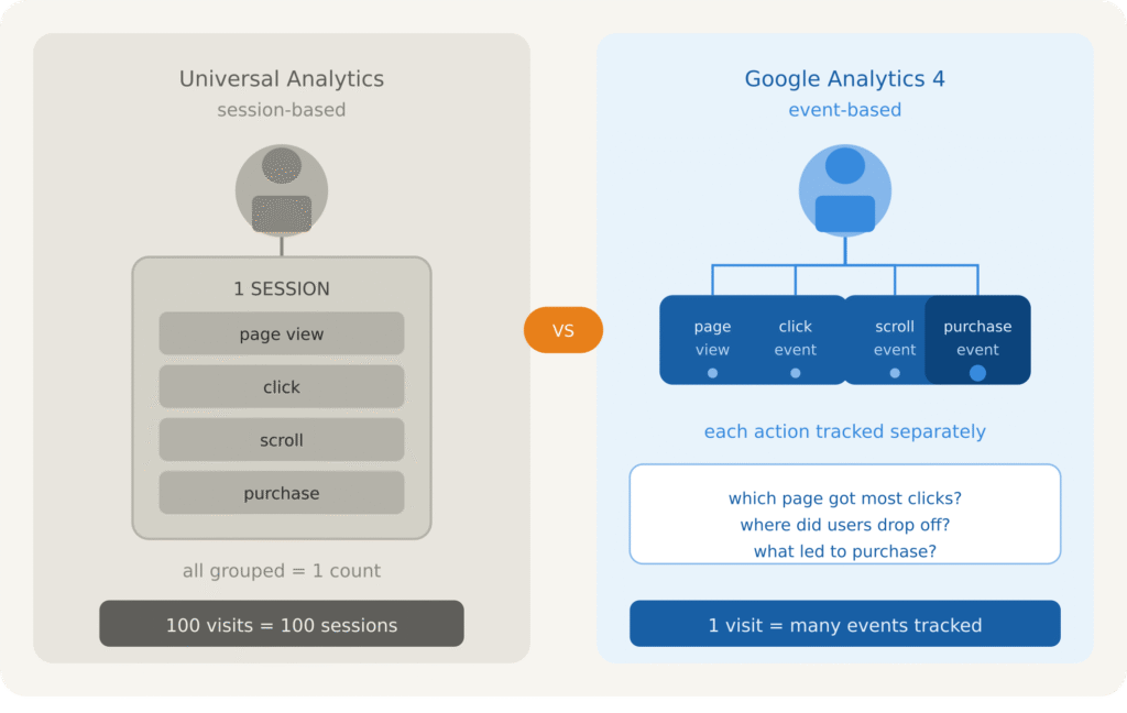 GA4 event-based tracking vs Universal Analytics session-based model comparison