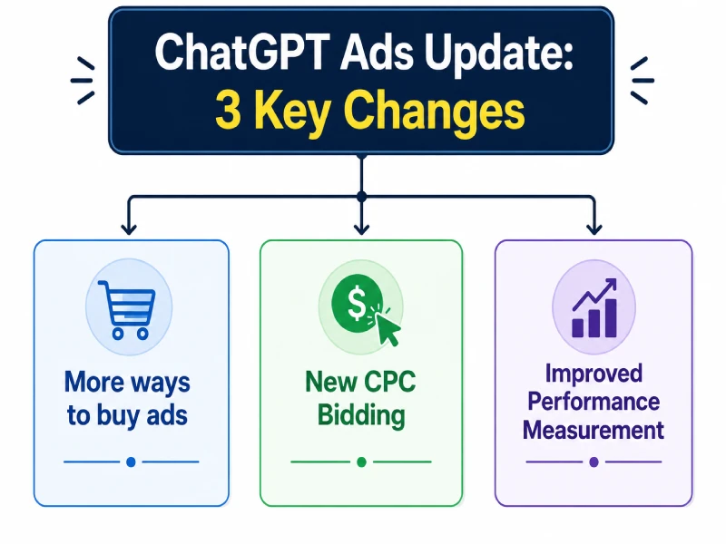 ChatGPT Ads Update flowchart showing three key changes.