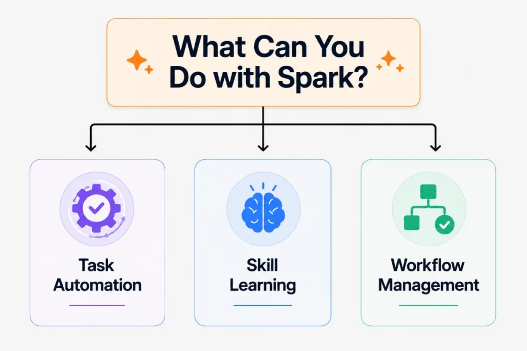 Spark infographic showing task automation, skill learning, and workflow management.
